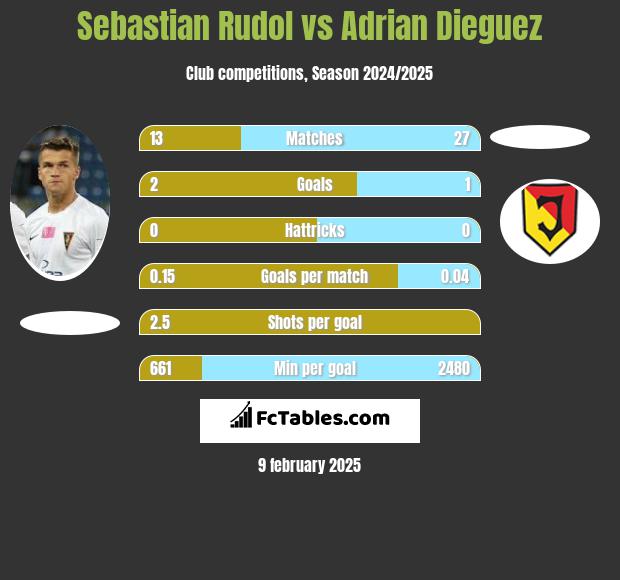 Sebastian Rudol vs Adrian Dieguez h2h player stats