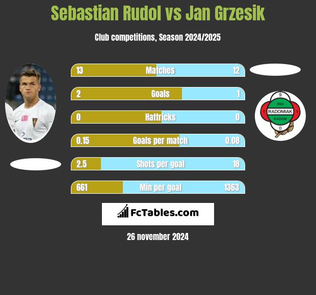 Sebastian Rudol vs Jan Grzesik h2h player stats