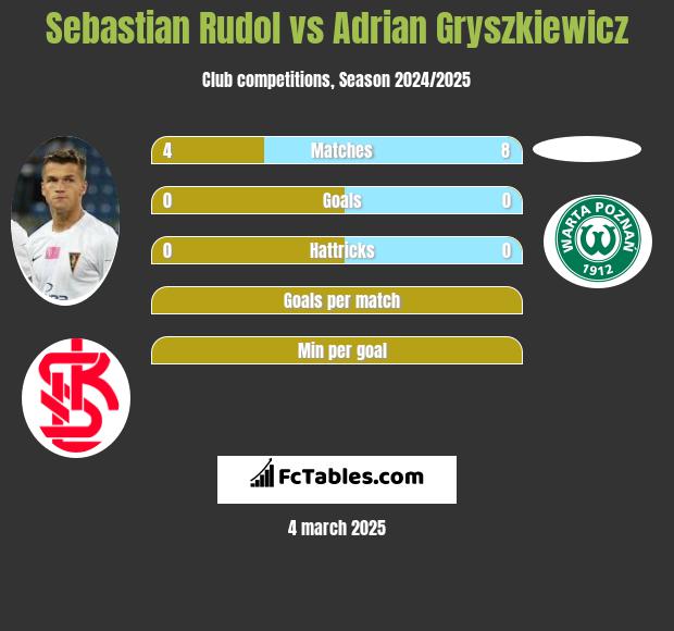 Sebastian Rudol vs Adrian Gryszkiewicz h2h player stats