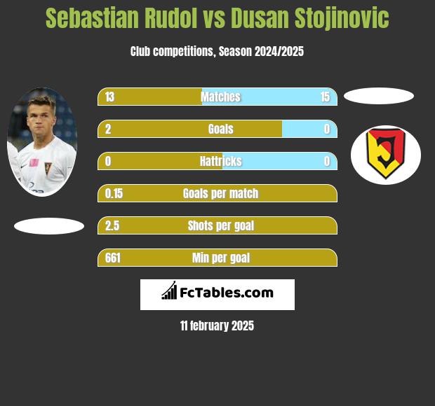 Sebastian Rudol vs Dusan Stojinovic h2h player stats