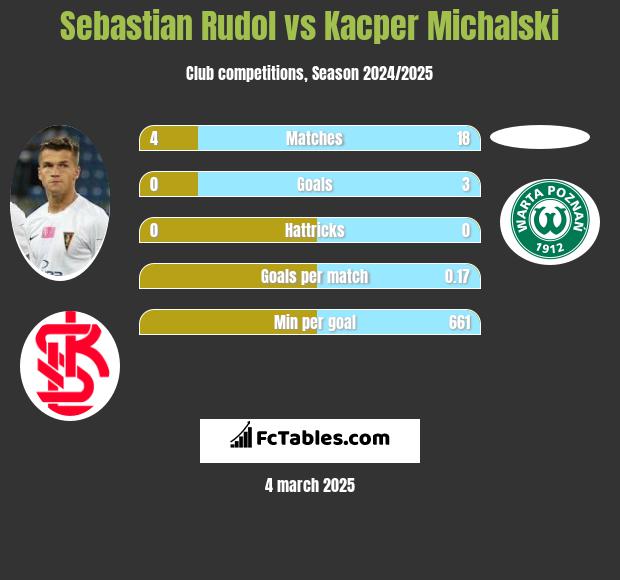 Sebastian Rudol vs Kacper Michalski h2h player stats