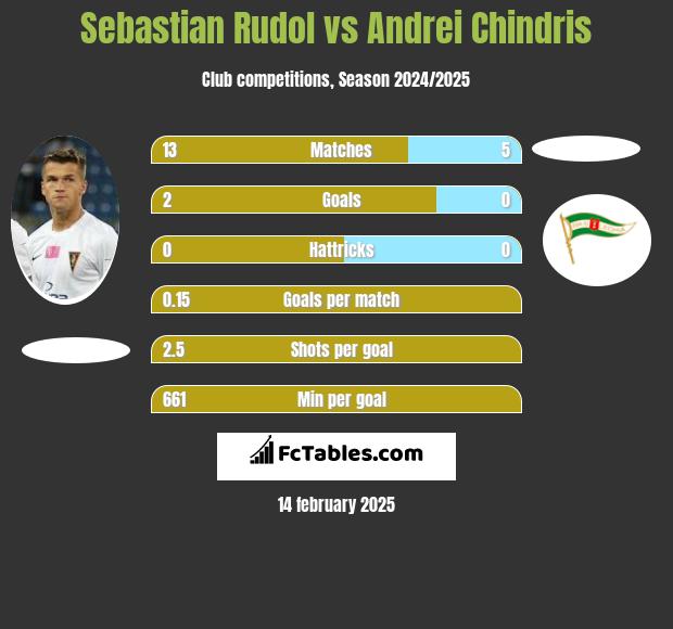 Sebastian Rudol vs Andrei Chindris h2h player stats