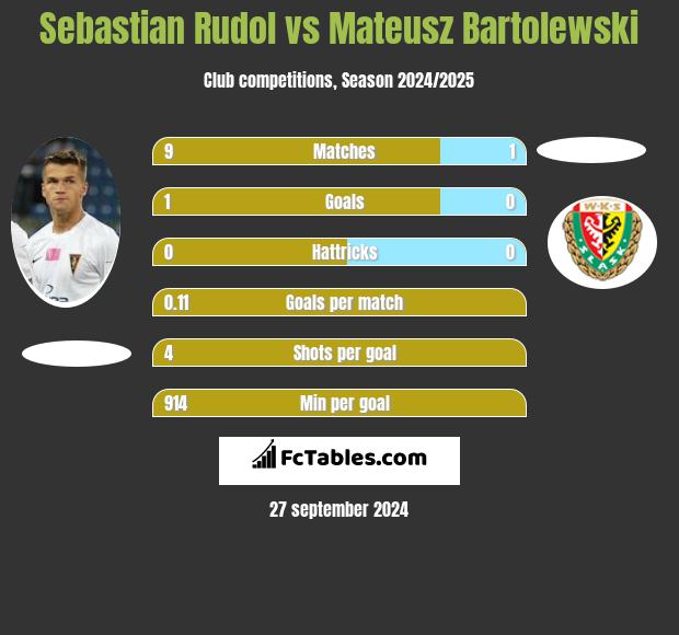 Sebastian Rudol vs Mateusz Bartolewski h2h player stats