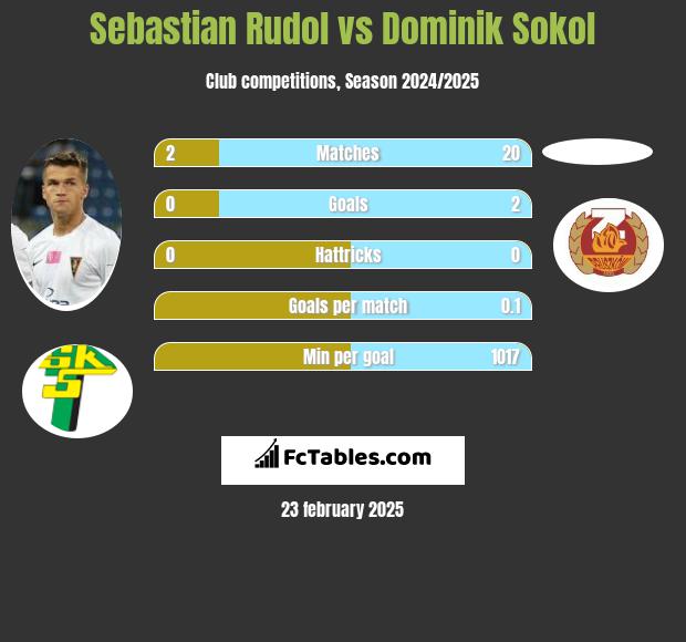 Sebastian Rudol vs Dominik Sokol h2h player stats