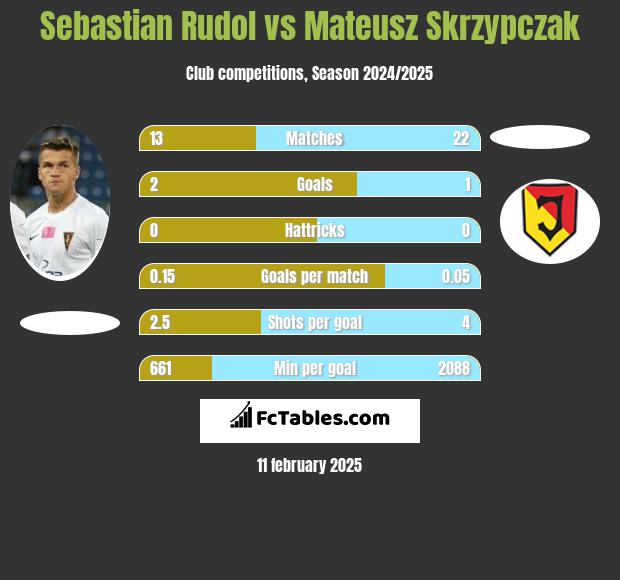 Sebastian Rudol vs Mateusz Skrzypczak h2h player stats