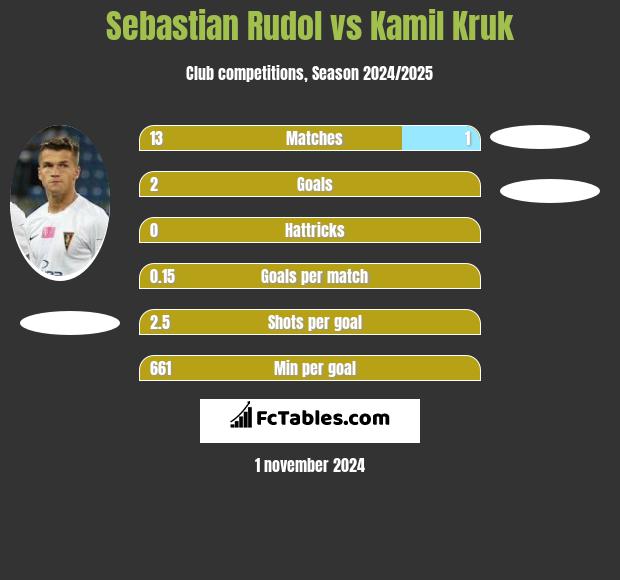 Sebastian Rudol vs Kamil Kruk h2h player stats