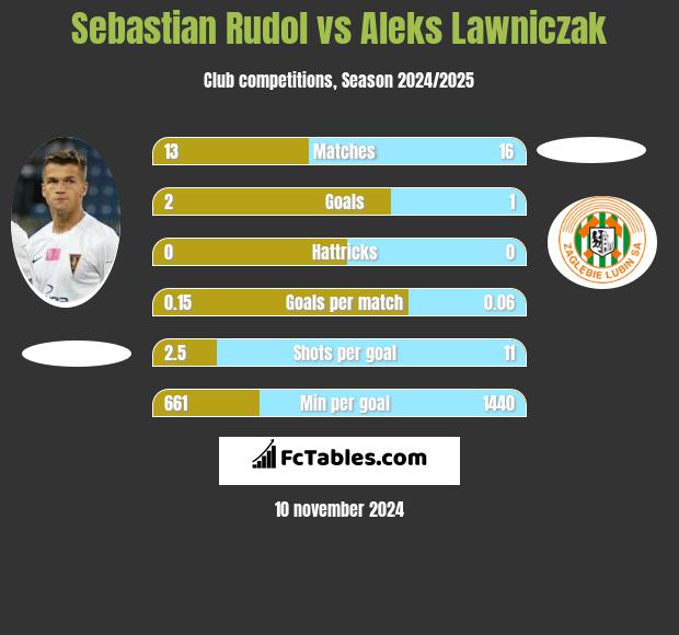 Sebastian Rudol vs Aleks Lawniczak h2h player stats