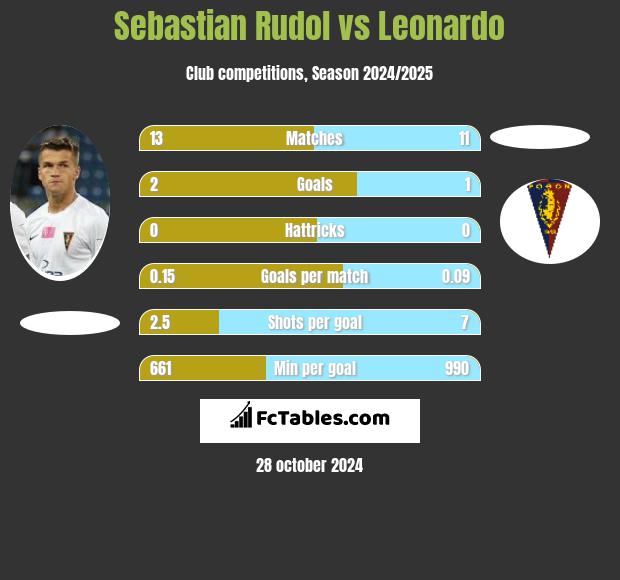 Sebastian Rudol vs Leonardo h2h player stats