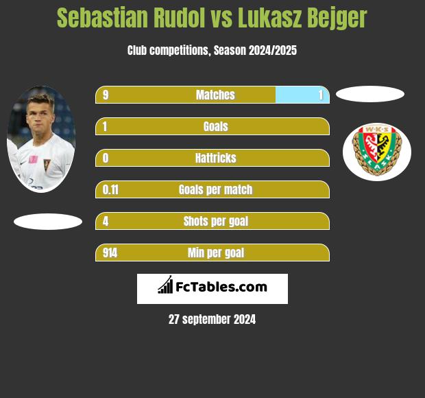 Sebastian Rudol vs Lukasz Bejger h2h player stats