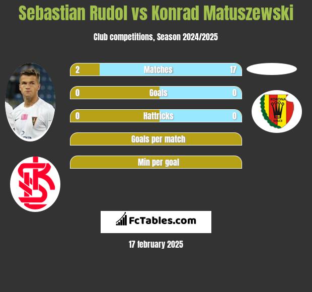 Sebastian Rudol vs Konrad Matuszewski h2h player stats