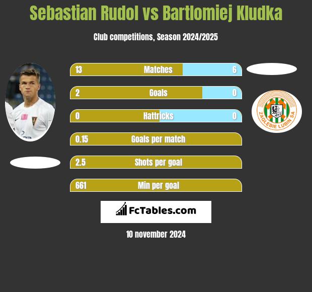 Sebastian Rudol vs Bartlomiej Kludka h2h player stats