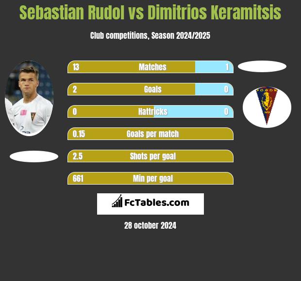 Sebastian Rudol vs Dimitrios Keramitsis h2h player stats