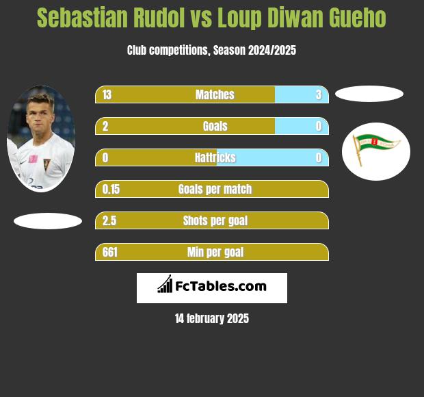 Sebastian Rudol vs Loup Diwan Gueho h2h player stats