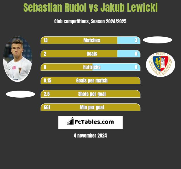 Sebastian Rudol vs Jakub Lewicki h2h player stats