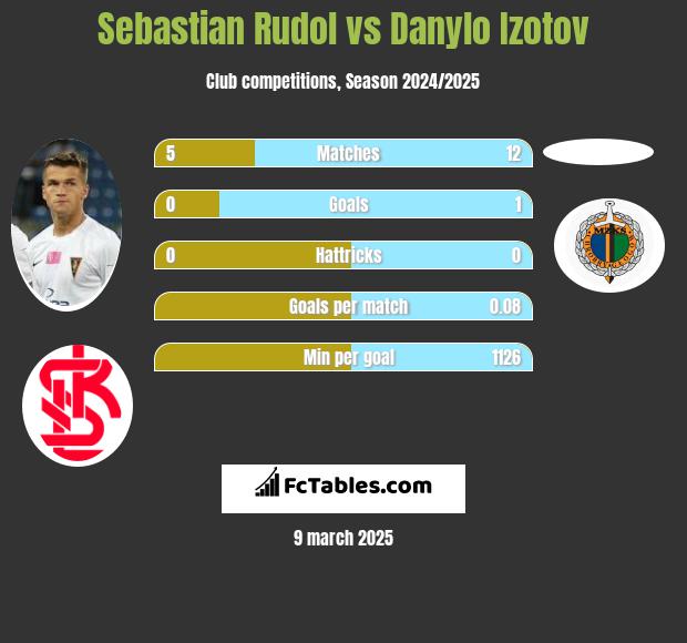 Sebastian Rudol vs Danylo Izotov h2h player stats