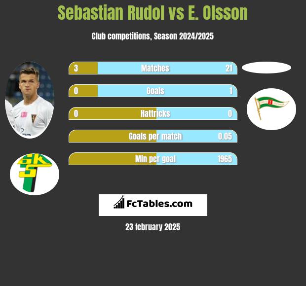 Sebastian Rudol vs E. Olsson h2h player stats