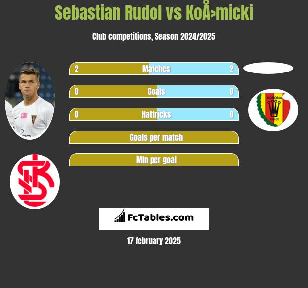 Sebastian Rudol vs KoÅ›micki h2h player stats