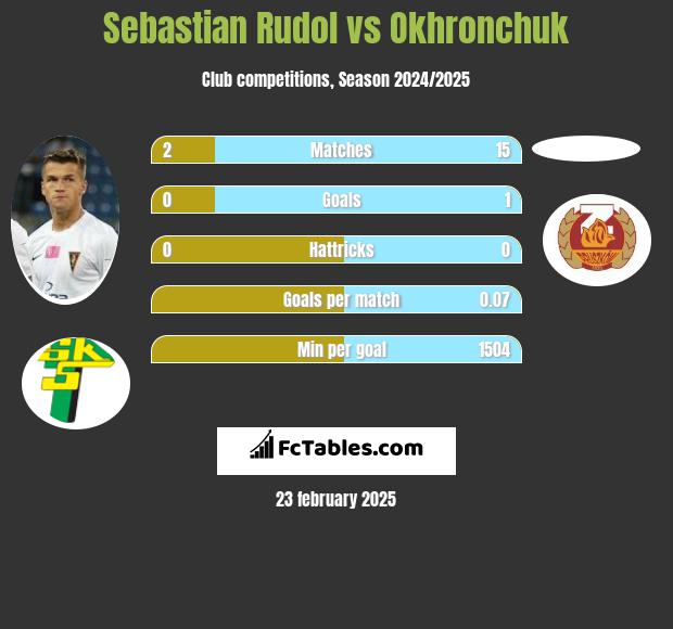 Sebastian Rudol vs Okhronchuk h2h player stats