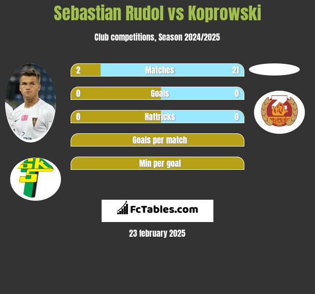 Sebastian Rudol vs Koprowski h2h player stats