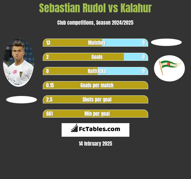 Sebastian Rudol vs Kalahur h2h player stats