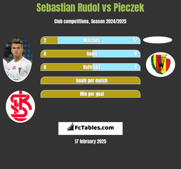 Sebastian Rudol vs Pieczek h2h player stats