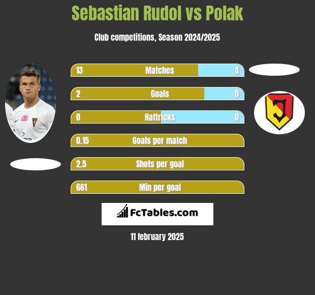 Sebastian Rudol vs Polak h2h player stats