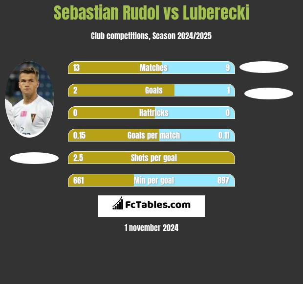 Sebastian Rudol vs Luberecki h2h player stats