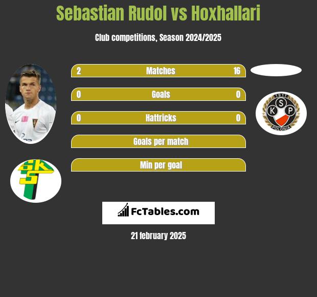 Sebastian Rudol vs Hoxhallari h2h player stats