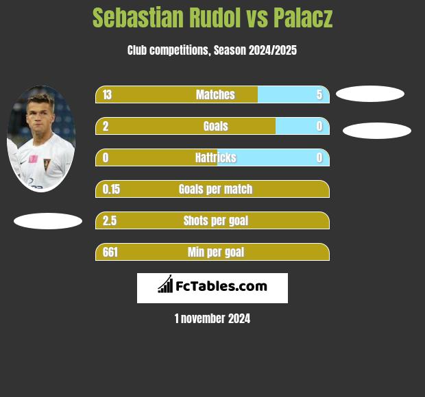 Sebastian Rudol vs Palacz h2h player stats