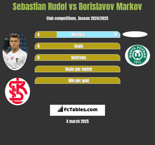 Sebastian Rudol vs Borislavov Markov h2h player stats