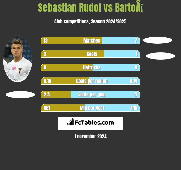 Sebastian Rudol vs BartoÅ¡ h2h player stats