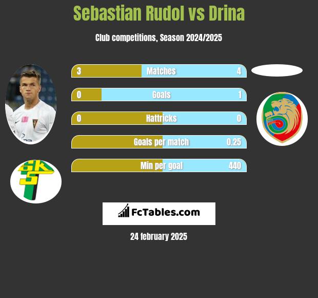 Sebastian Rudol vs Drina h2h player stats