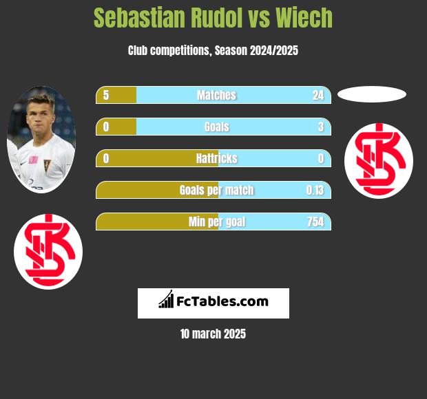 Sebastian Rudol vs Wiech h2h player stats