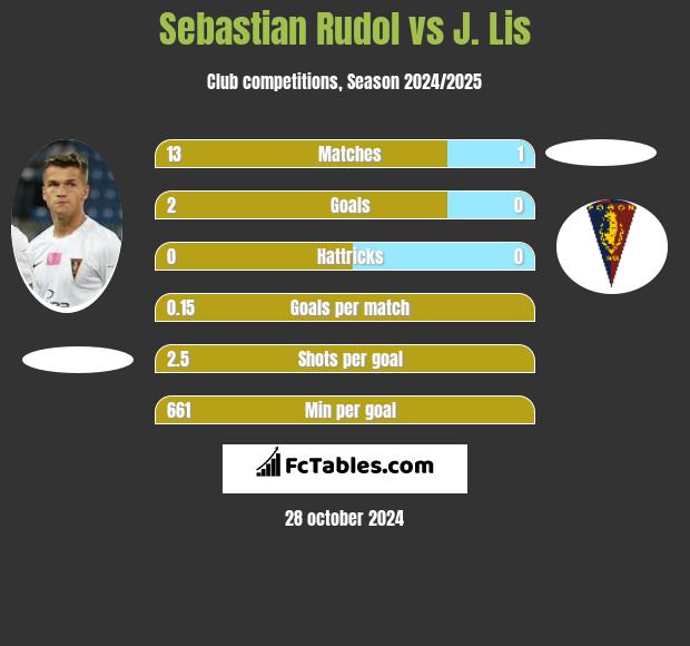 Sebastian Rudol vs J. Lis h2h player stats