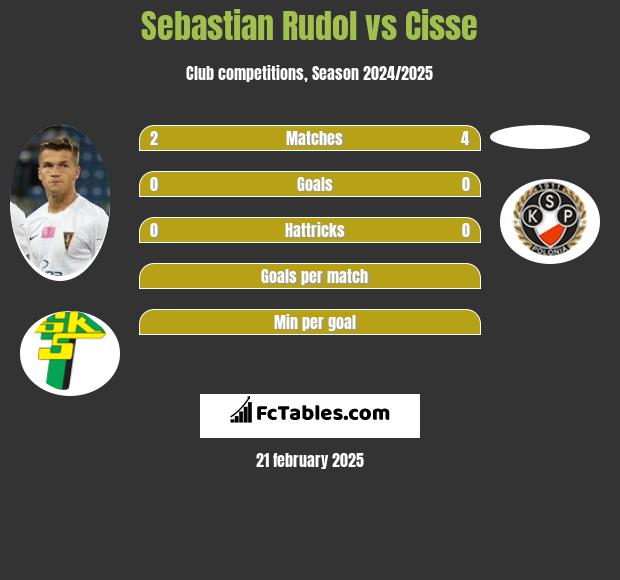 Sebastian Rudol vs Cisse h2h player stats