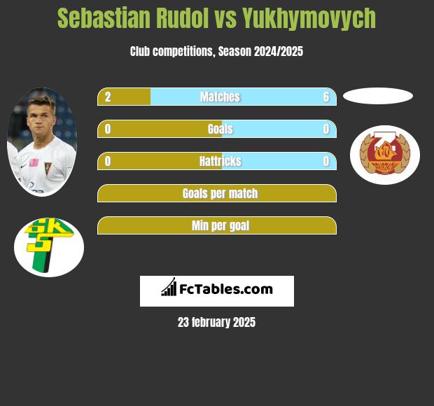 Sebastian Rudol vs Yukhymovych h2h player stats