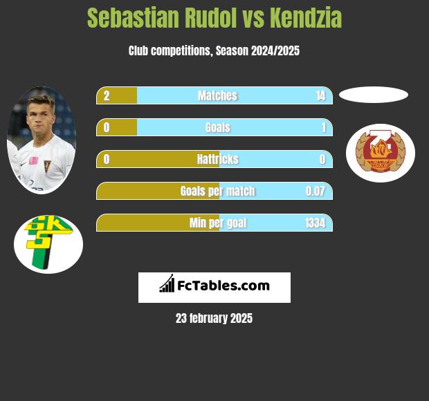 Sebastian Rudol vs Kendzia h2h player stats