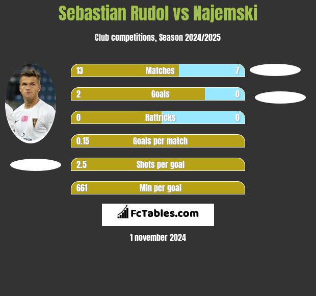 Sebastian Rudol vs Najemski h2h player stats