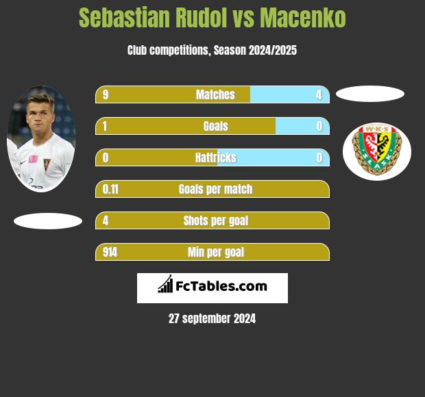 Sebastian Rudol vs Macenko h2h player stats