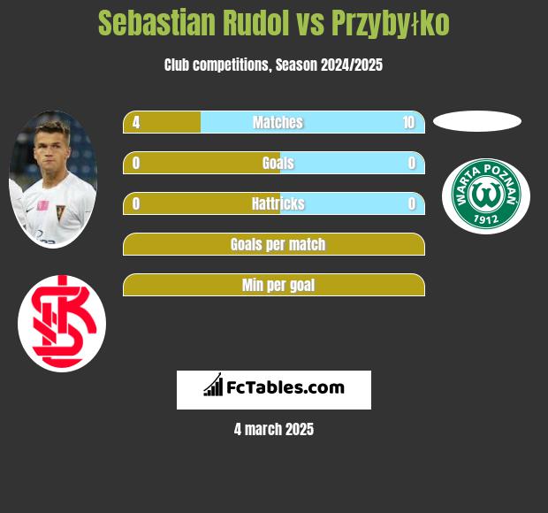 Sebastian Rudol vs Przybyłko h2h player stats