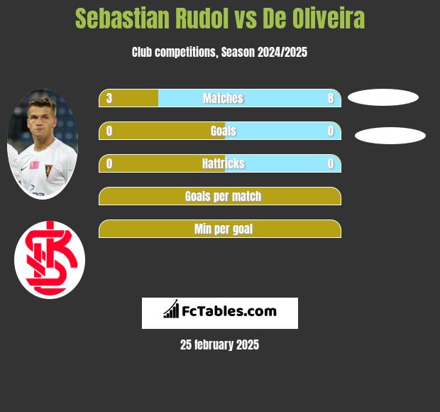 Sebastian Rudol vs De Oliveira h2h player stats