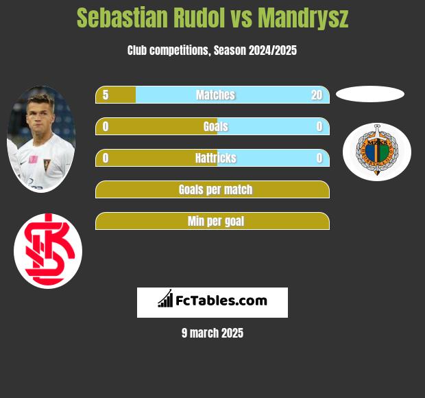 Sebastian Rudol vs Mandrysz h2h player stats