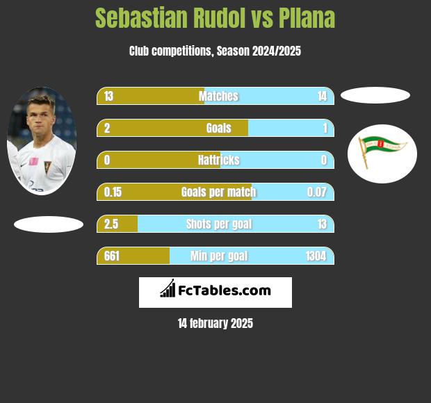 Sebastian Rudol vs Pllana h2h player stats