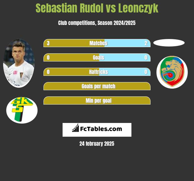 Sebastian Rudol vs Leonczyk h2h player stats