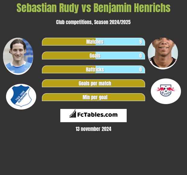 Sebastian Rudy vs Benjamin Henrichs h2h player stats