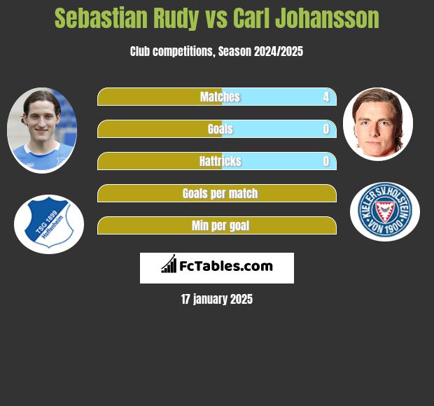 Sebastian Rudy vs Carl Johansson h2h player stats