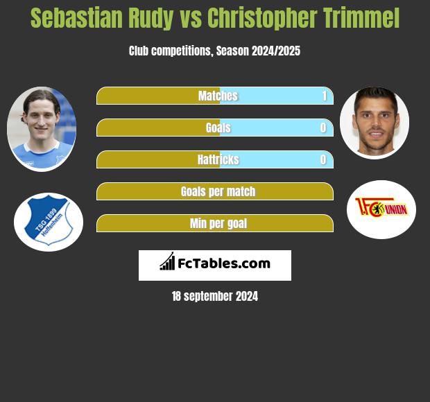 Sebastian Rudy vs Christopher Trimmel h2h player stats