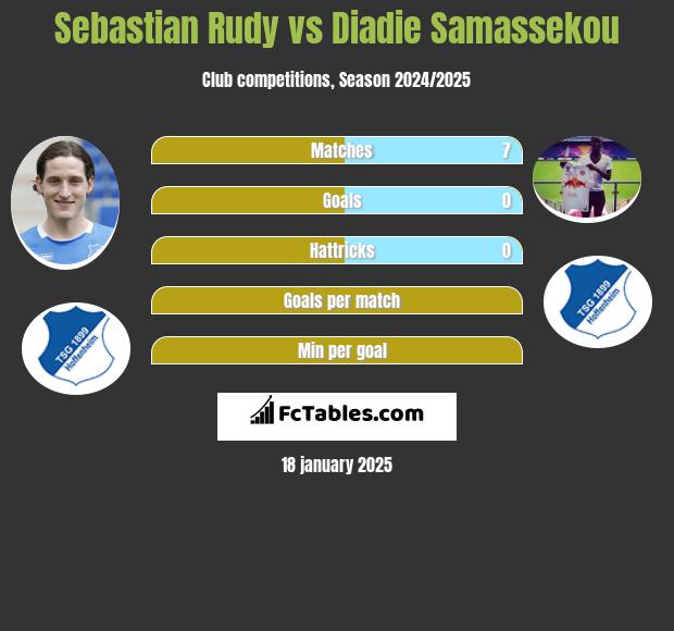 Sebastian Rudy vs Diadie Samassekou h2h player stats