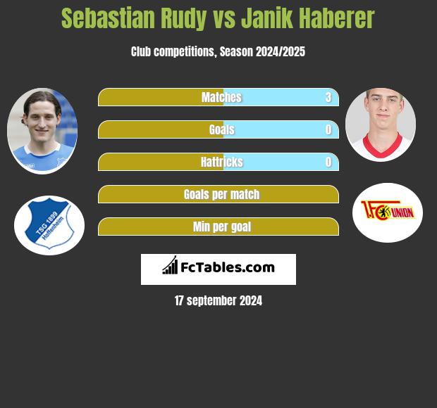 Sebastian Rudy vs Janik Haberer h2h player stats