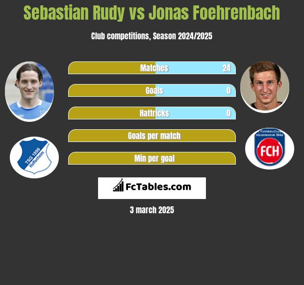 Sebastian Rudy vs Jonas Foehrenbach h2h player stats